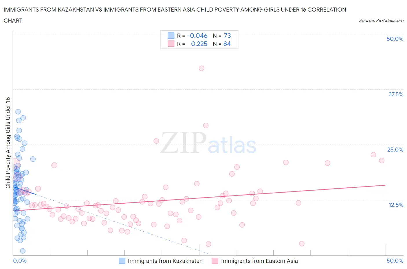 Immigrants from Kazakhstan vs Immigrants from Eastern Asia Child Poverty Among Girls Under 16