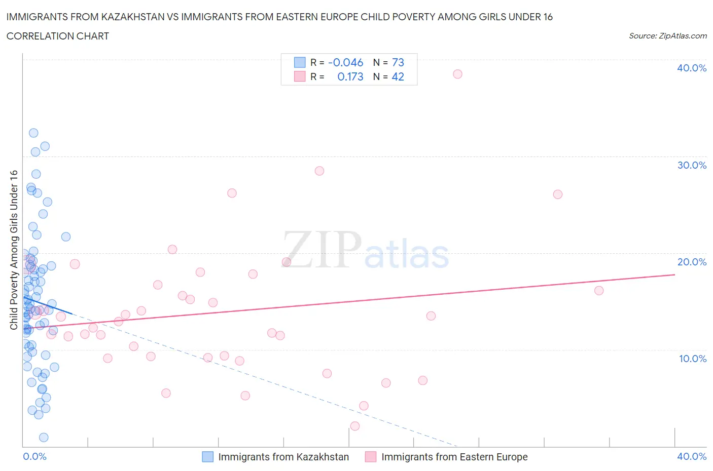 Immigrants from Kazakhstan vs Immigrants from Eastern Europe Child Poverty Among Girls Under 16