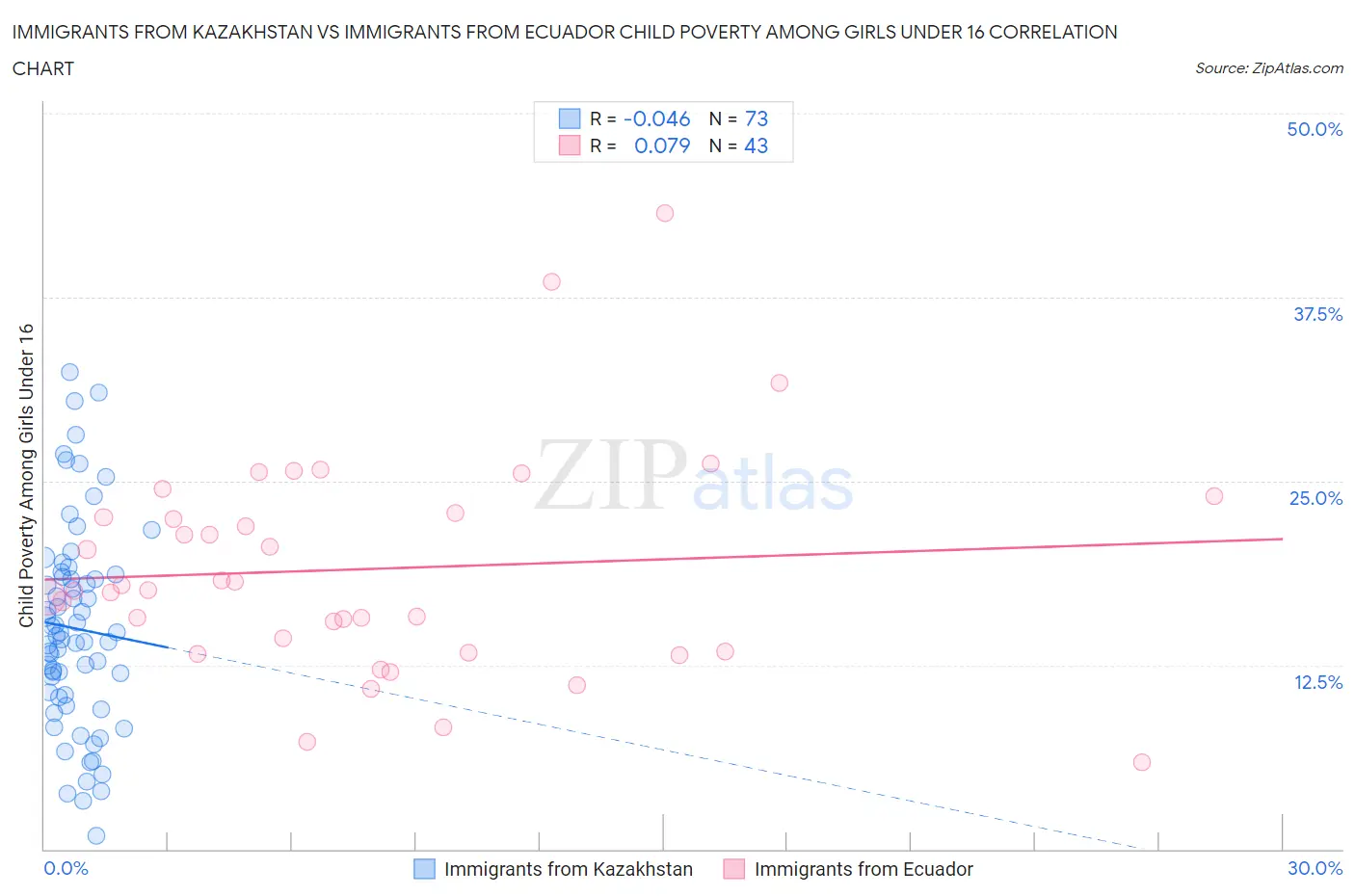 Immigrants from Kazakhstan vs Immigrants from Ecuador Child Poverty Among Girls Under 16