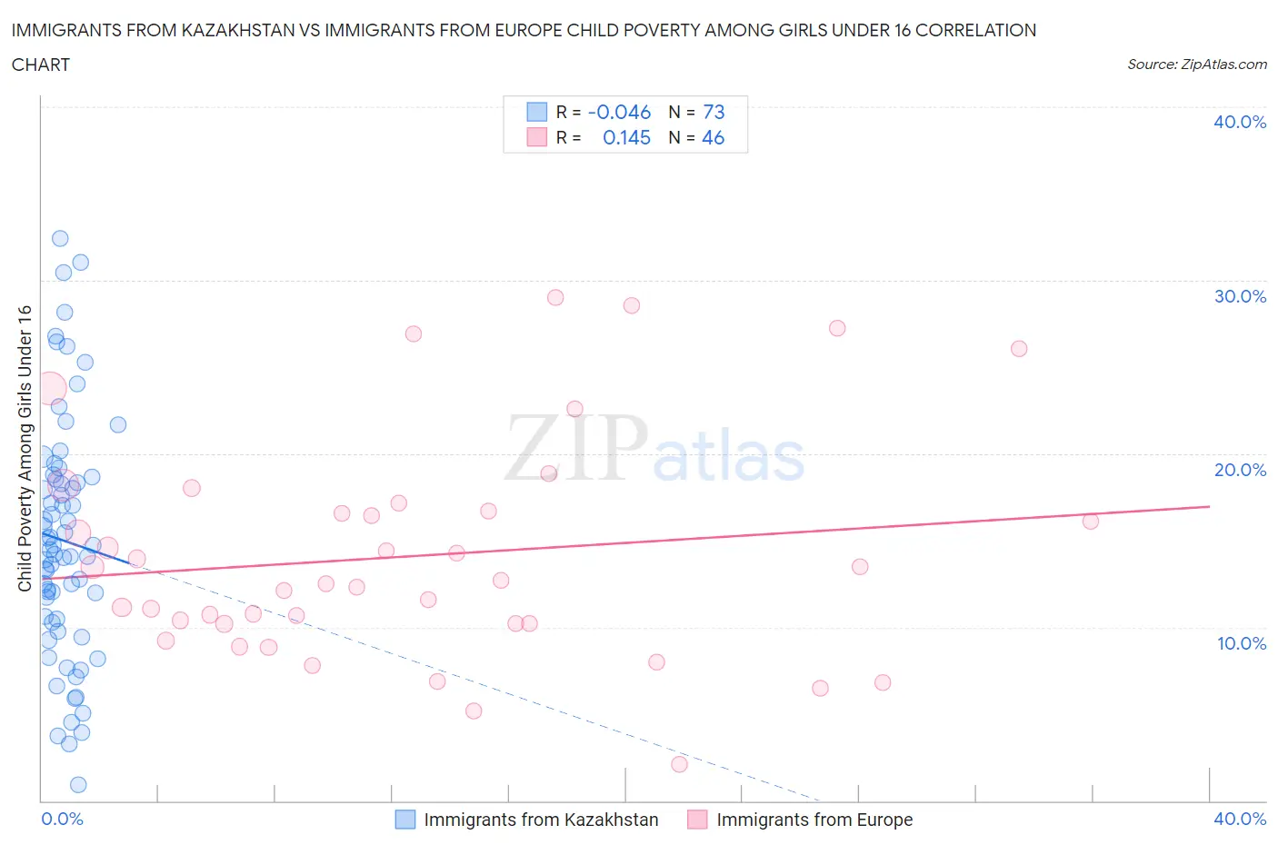 Immigrants from Kazakhstan vs Immigrants from Europe Child Poverty Among Girls Under 16