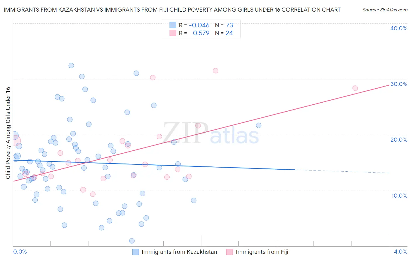 Immigrants from Kazakhstan vs Immigrants from Fiji Child Poverty Among Girls Under 16