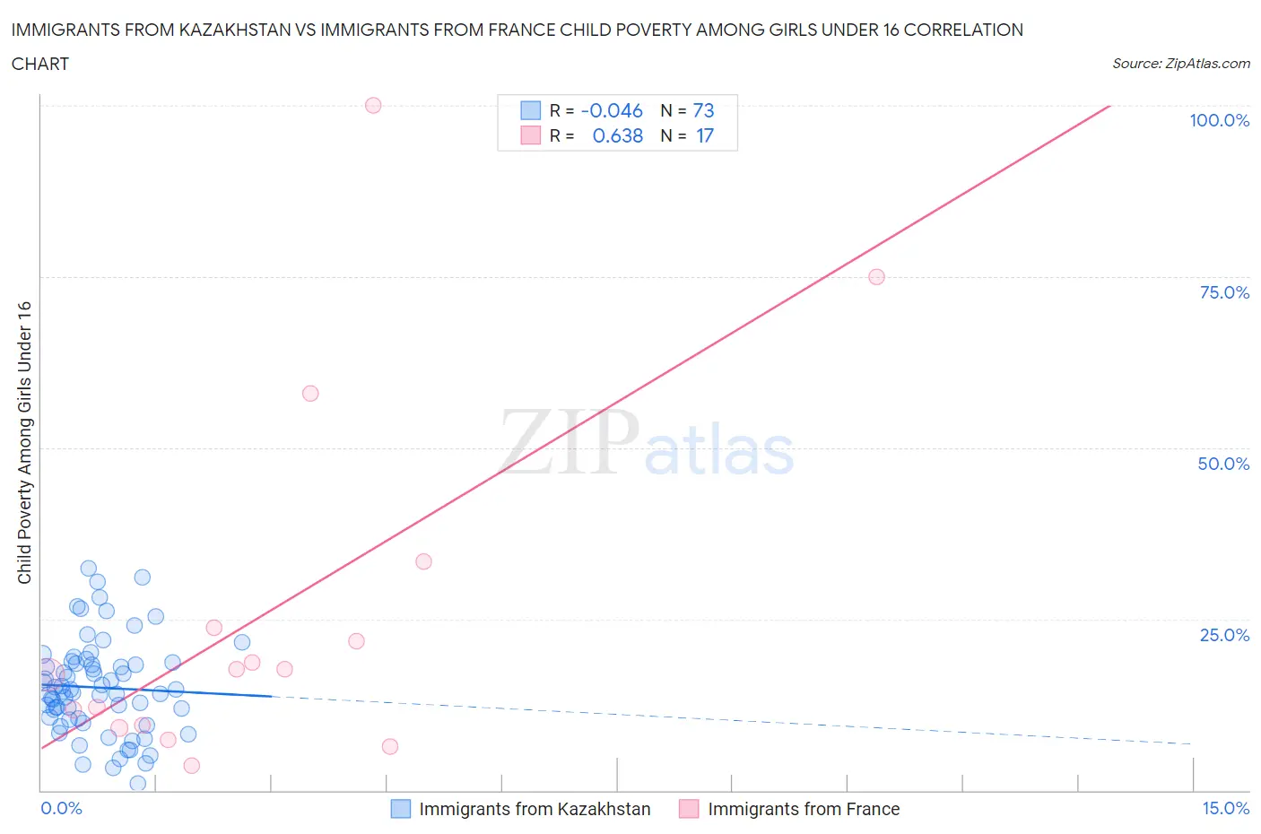 Immigrants from Kazakhstan vs Immigrants from France Child Poverty Among Girls Under 16