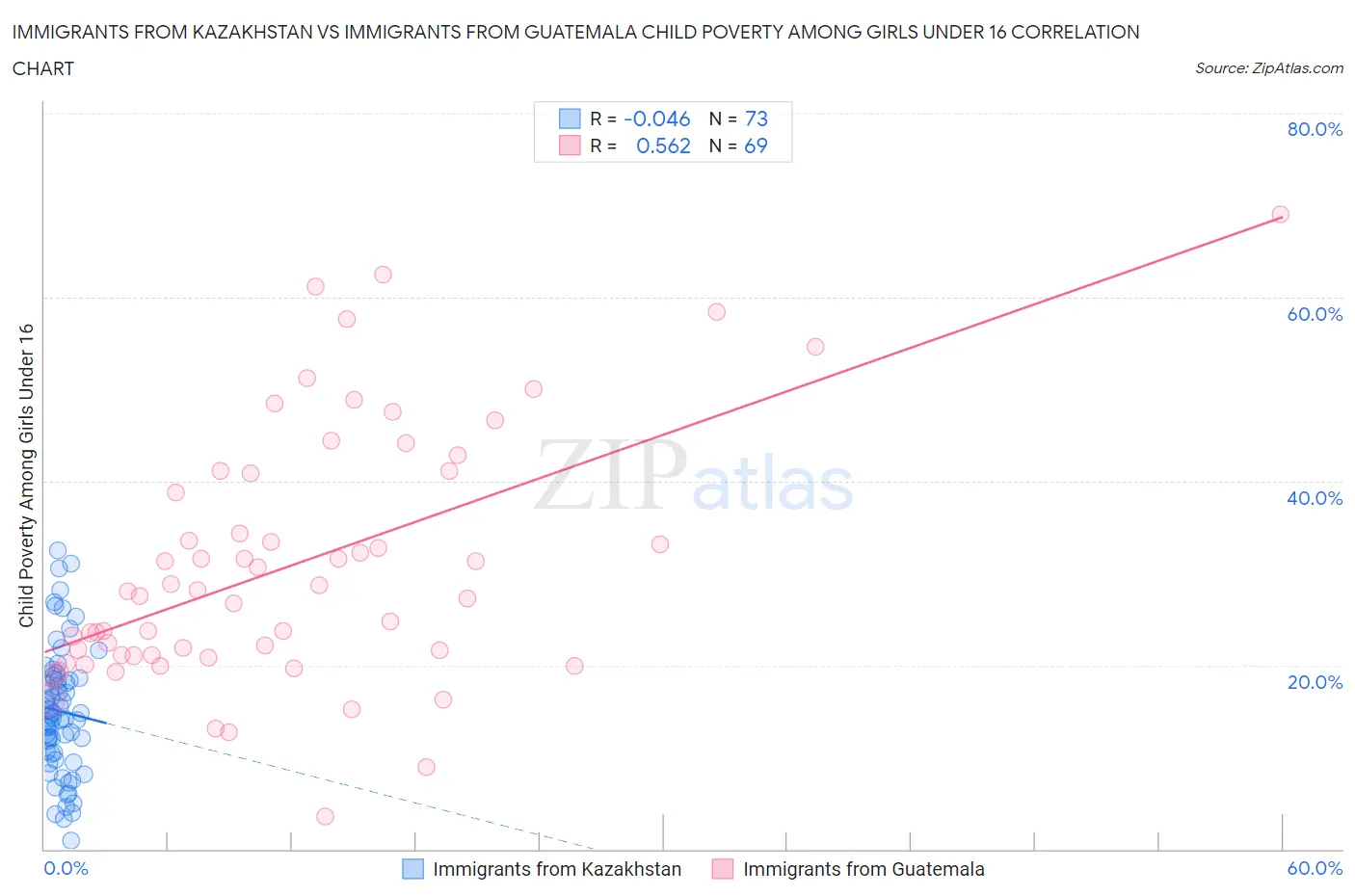 Immigrants from Kazakhstan vs Immigrants from Guatemala Child Poverty Among Girls Under 16