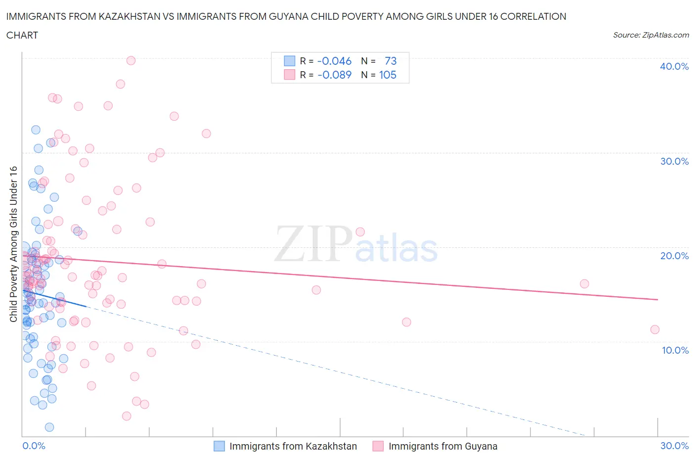 Immigrants from Kazakhstan vs Immigrants from Guyana Child Poverty Among Girls Under 16