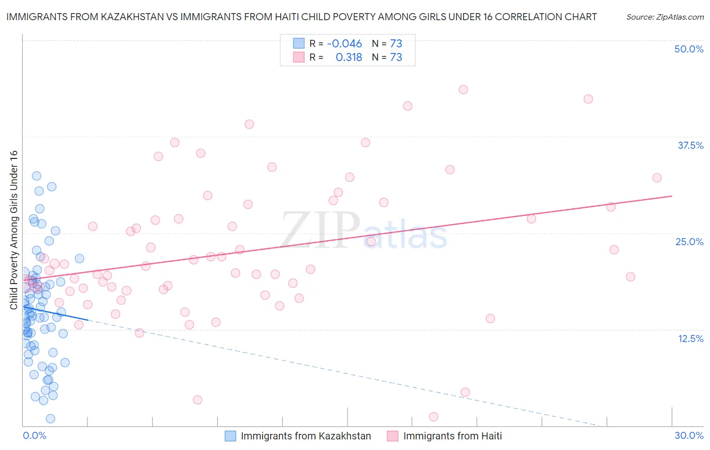 Immigrants from Kazakhstan vs Immigrants from Haiti Child Poverty Among Girls Under 16
