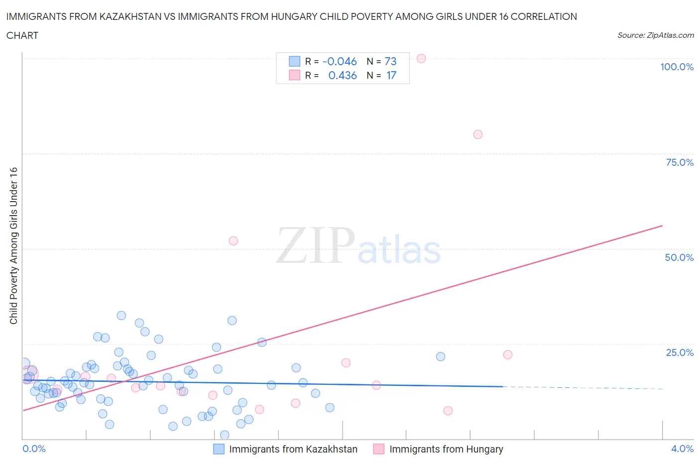 Immigrants from Kazakhstan vs Immigrants from Hungary Child Poverty Among Girls Under 16