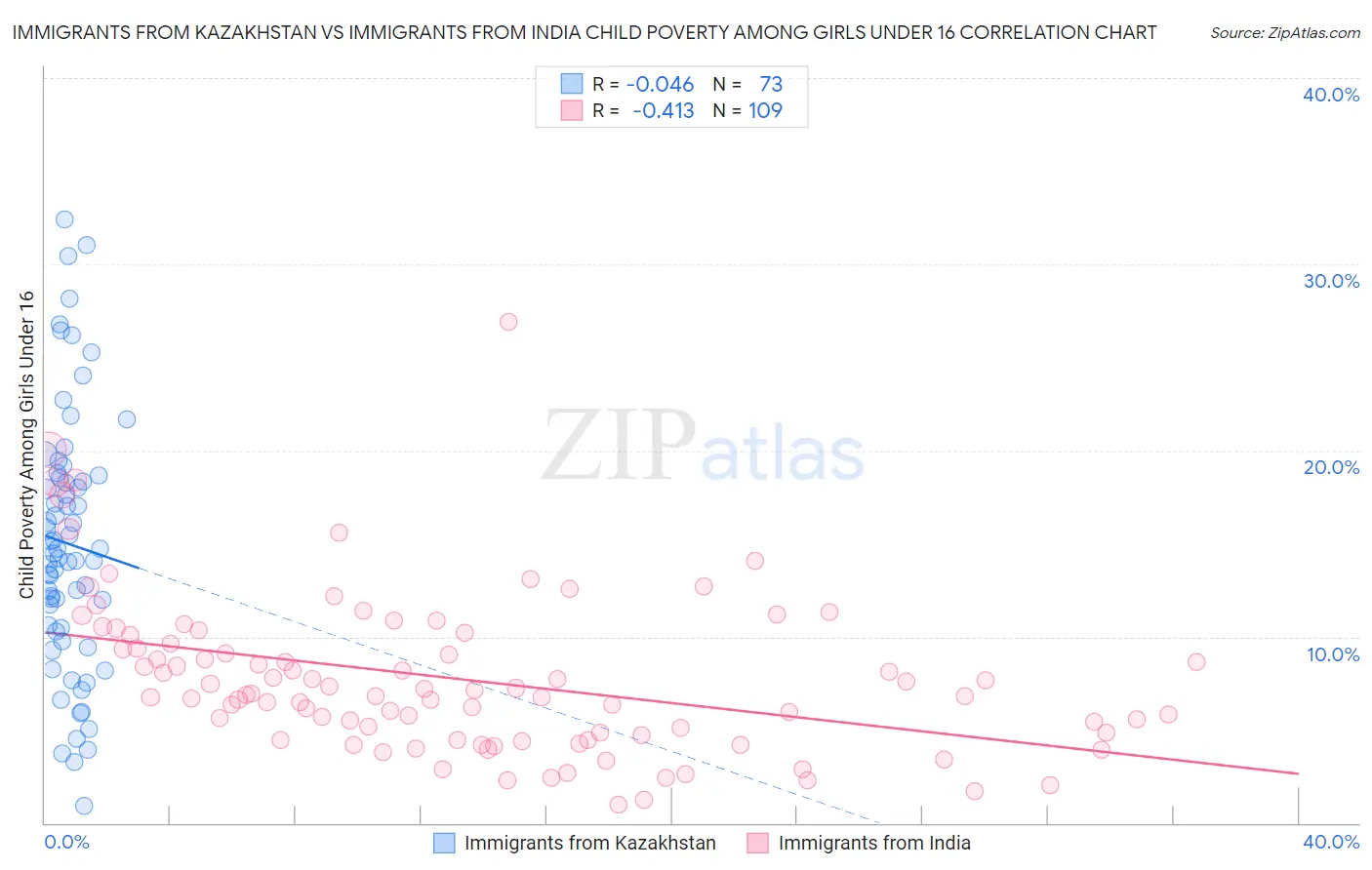 Immigrants from Kazakhstan vs Immigrants from India Child Poverty Among Girls Under 16