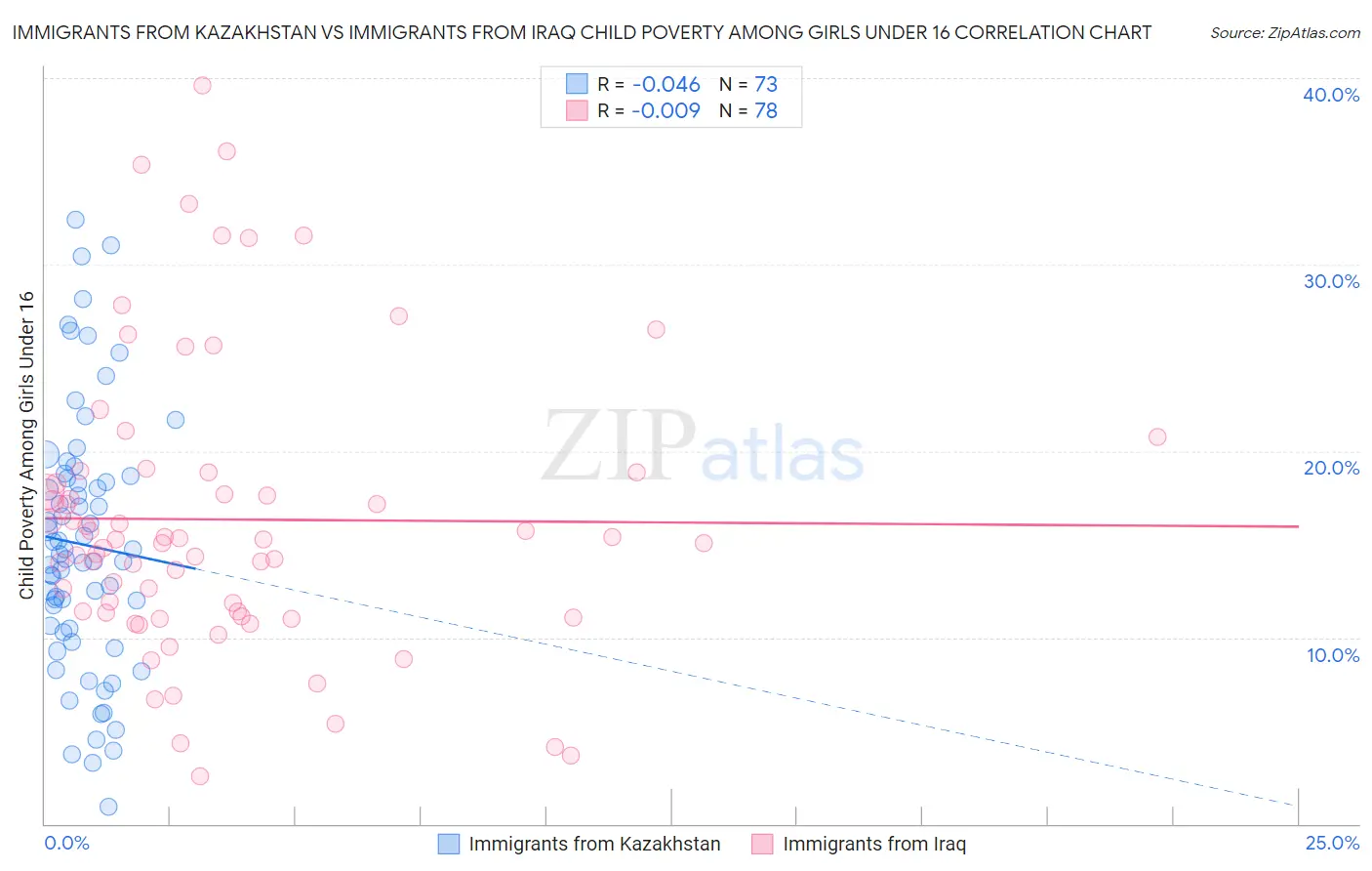 Immigrants from Kazakhstan vs Immigrants from Iraq Child Poverty Among Girls Under 16