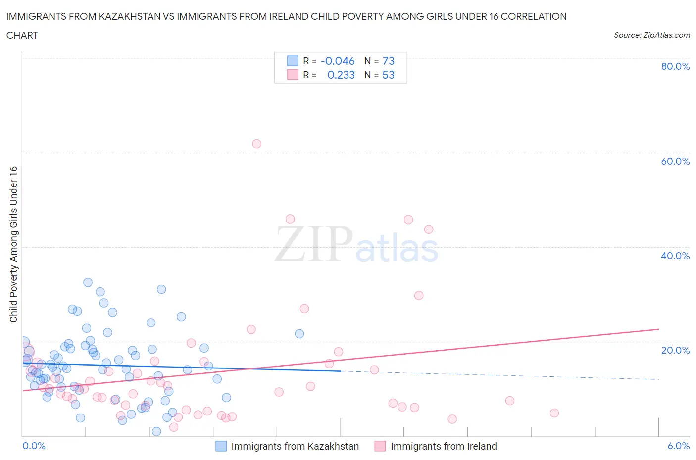 Immigrants from Kazakhstan vs Immigrants from Ireland Child Poverty Among Girls Under 16