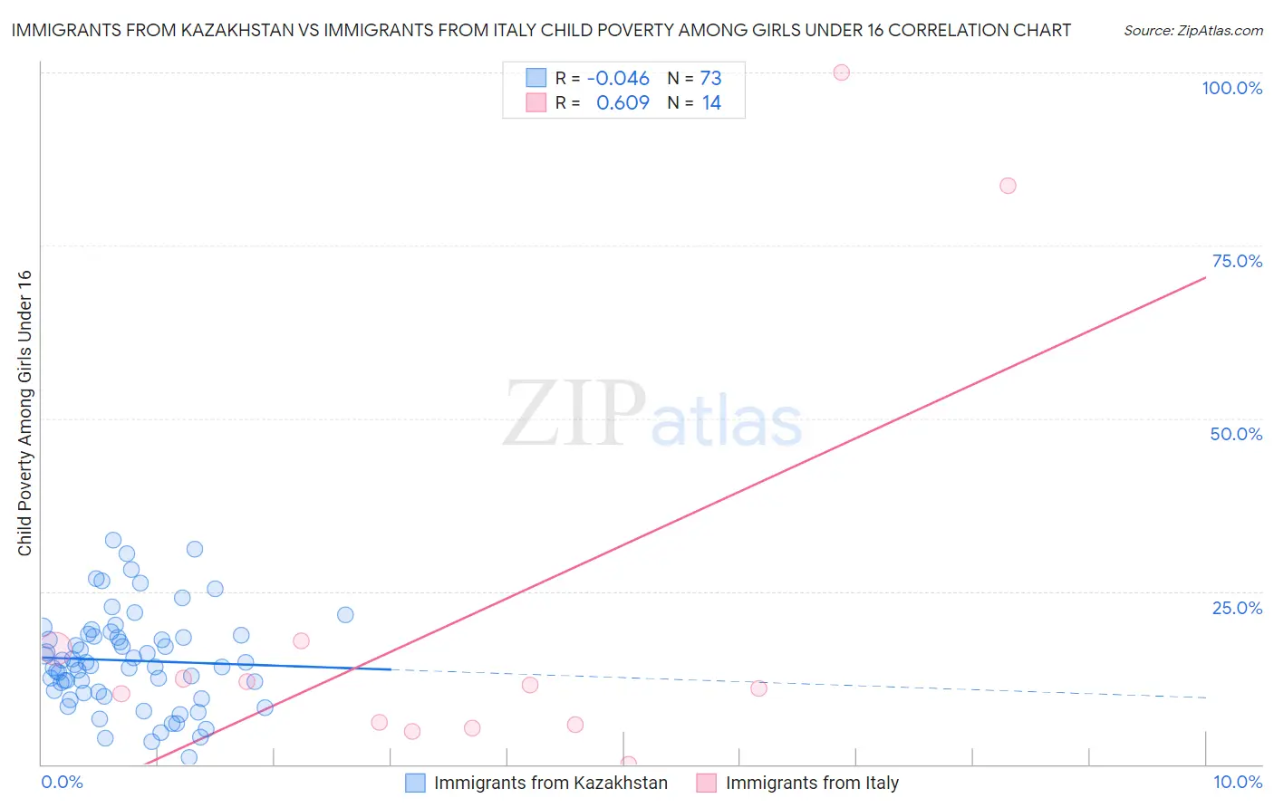 Immigrants from Kazakhstan vs Immigrants from Italy Child Poverty Among Girls Under 16