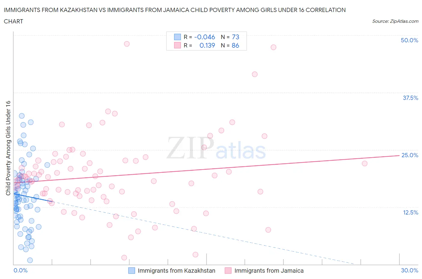 Immigrants from Kazakhstan vs Immigrants from Jamaica Child Poverty Among Girls Under 16