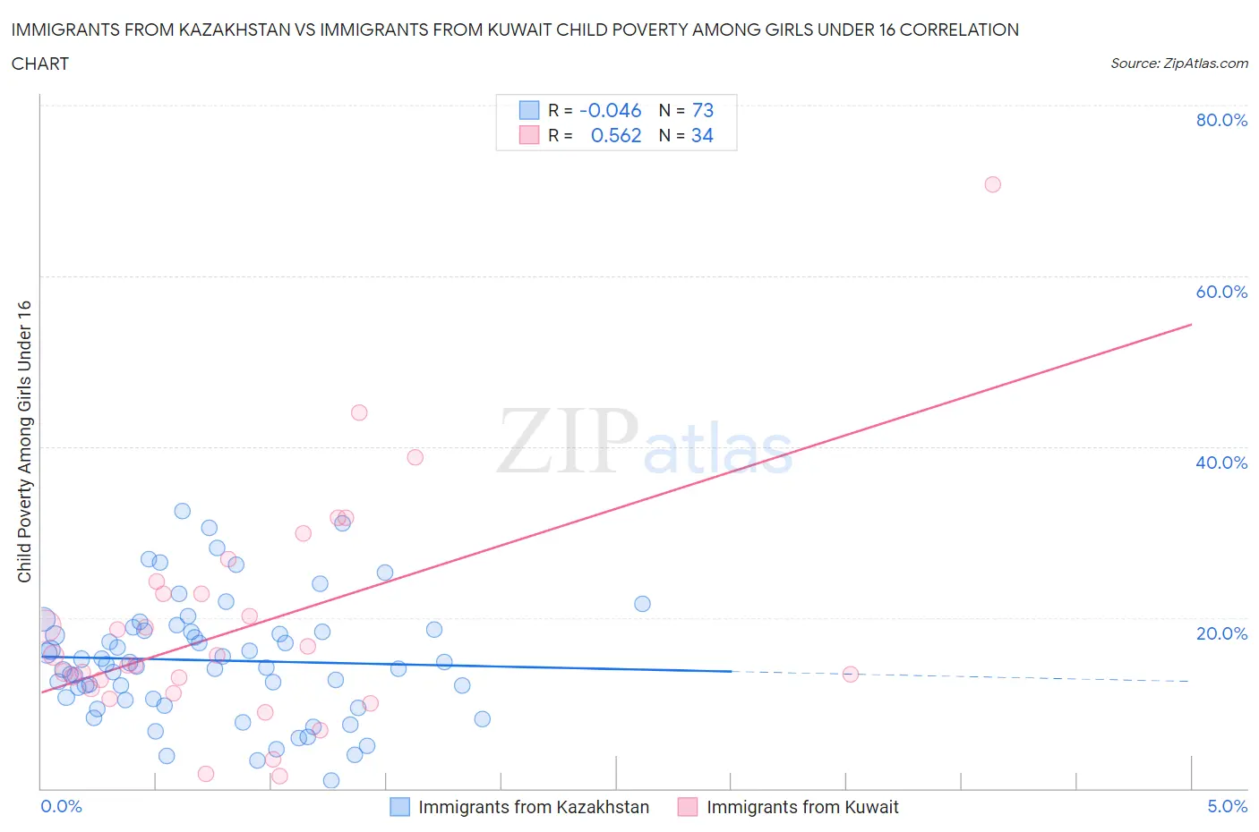 Immigrants from Kazakhstan vs Immigrants from Kuwait Child Poverty Among Girls Under 16