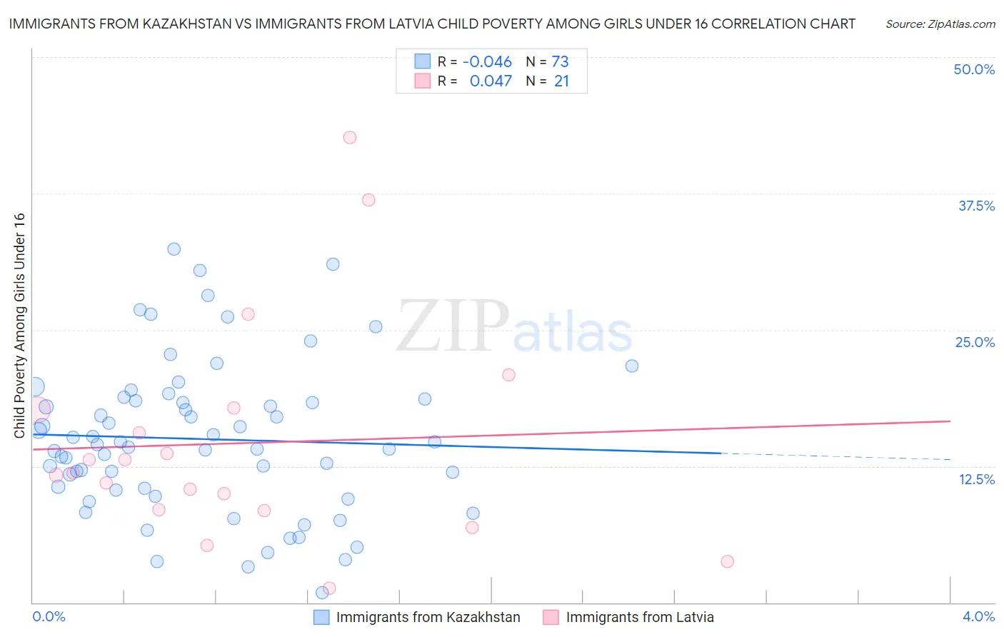 Immigrants from Kazakhstan vs Immigrants from Latvia Child Poverty Among Girls Under 16