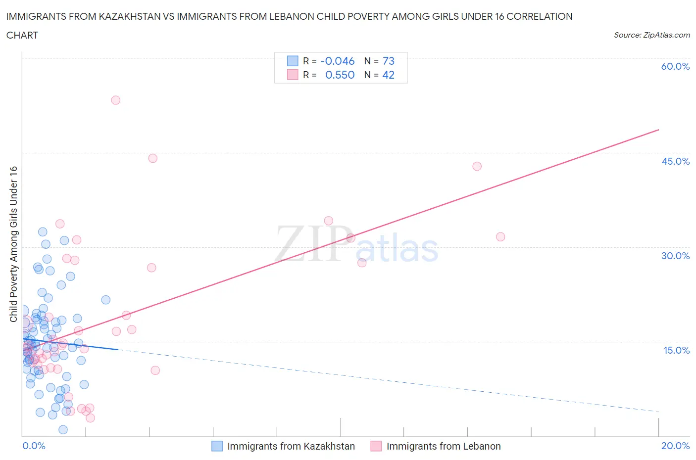 Immigrants from Kazakhstan vs Immigrants from Lebanon Child Poverty Among Girls Under 16