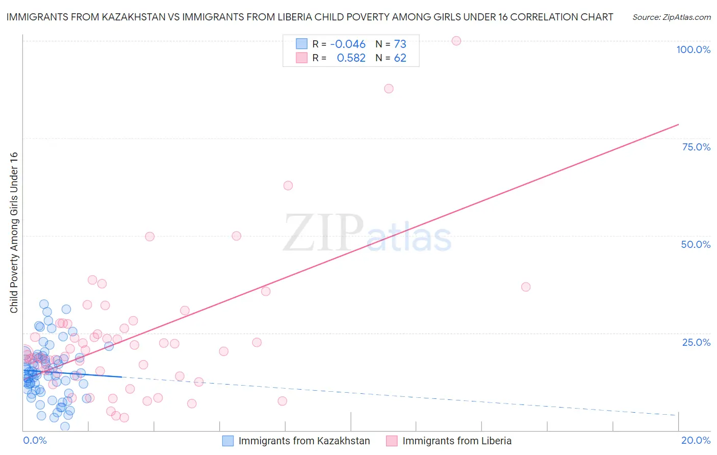 Immigrants from Kazakhstan vs Immigrants from Liberia Child Poverty Among Girls Under 16