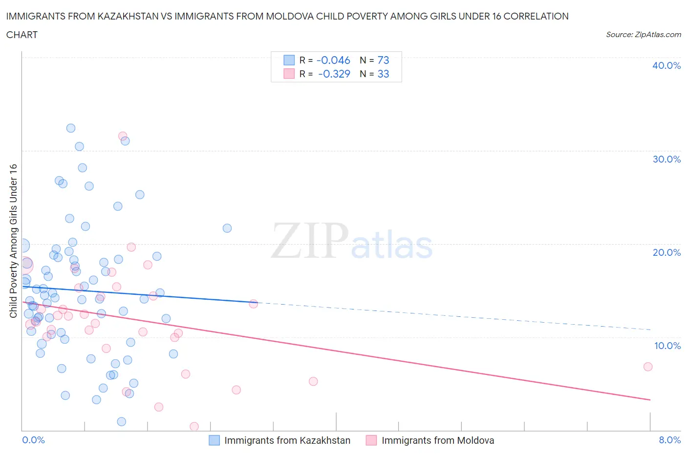 Immigrants from Kazakhstan vs Immigrants from Moldova Child Poverty Among Girls Under 16