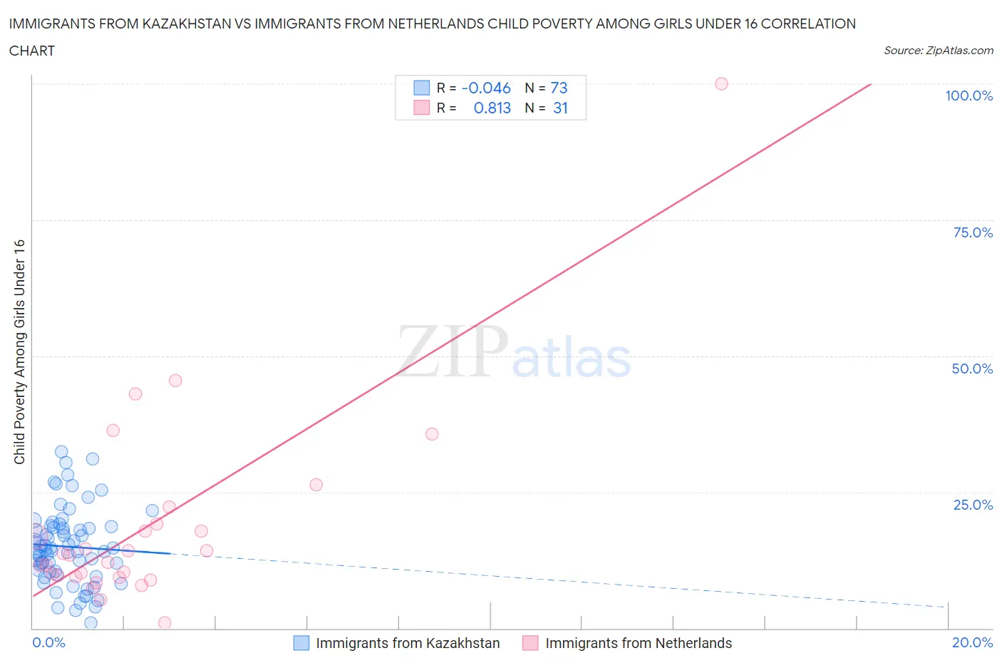 Immigrants from Kazakhstan vs Immigrants from Netherlands Child Poverty Among Girls Under 16