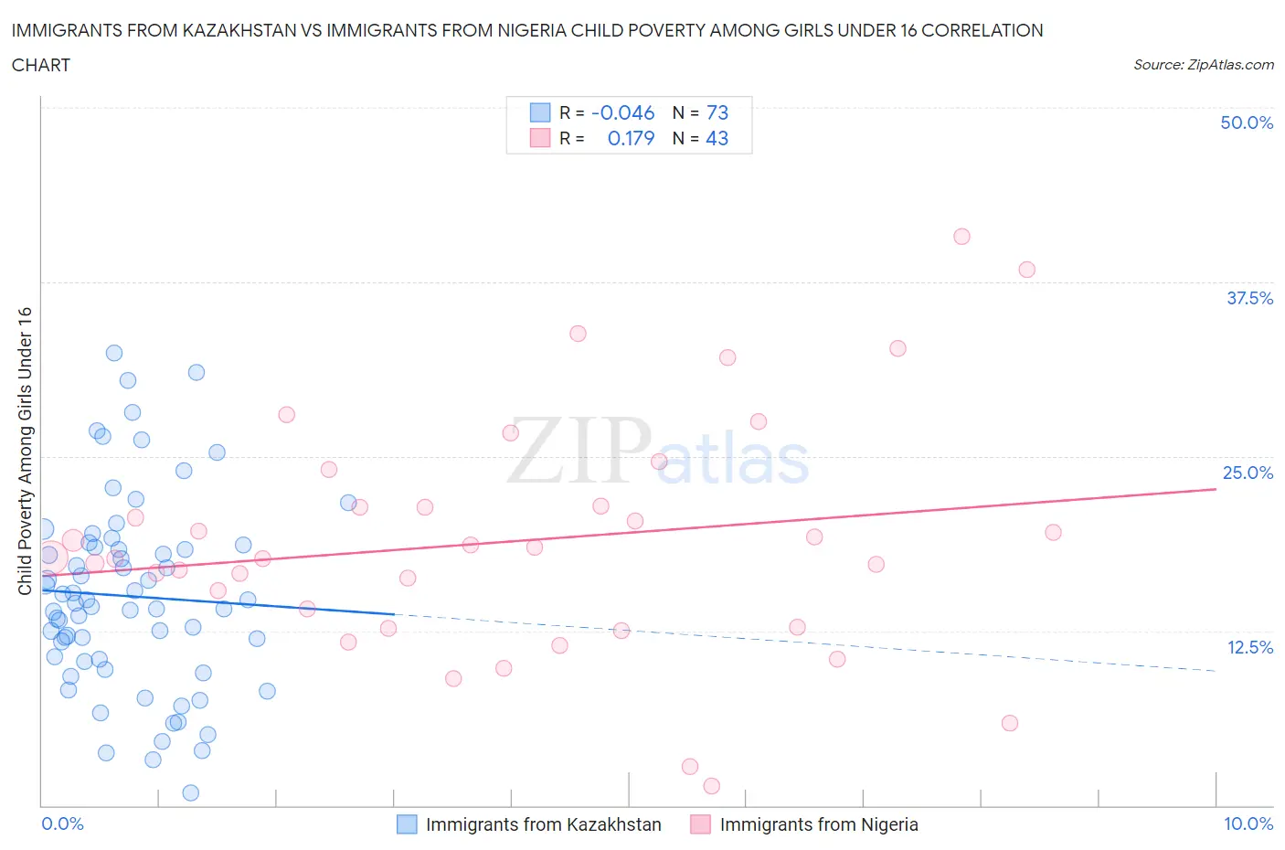 Immigrants from Kazakhstan vs Immigrants from Nigeria Child Poverty Among Girls Under 16