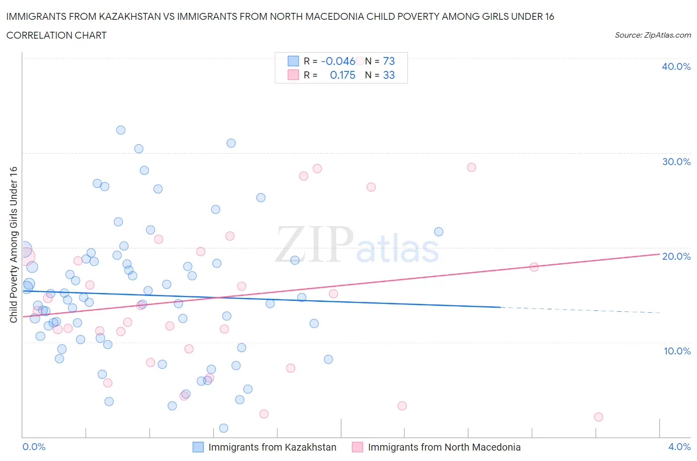 Immigrants from Kazakhstan vs Immigrants from North Macedonia Child Poverty Among Girls Under 16