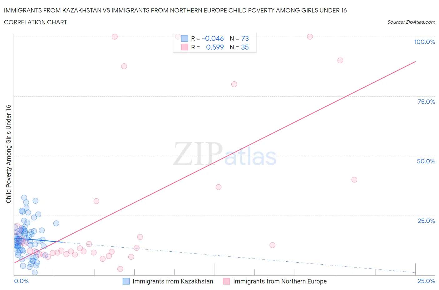 Immigrants from Kazakhstan vs Immigrants from Northern Europe Child Poverty Among Girls Under 16