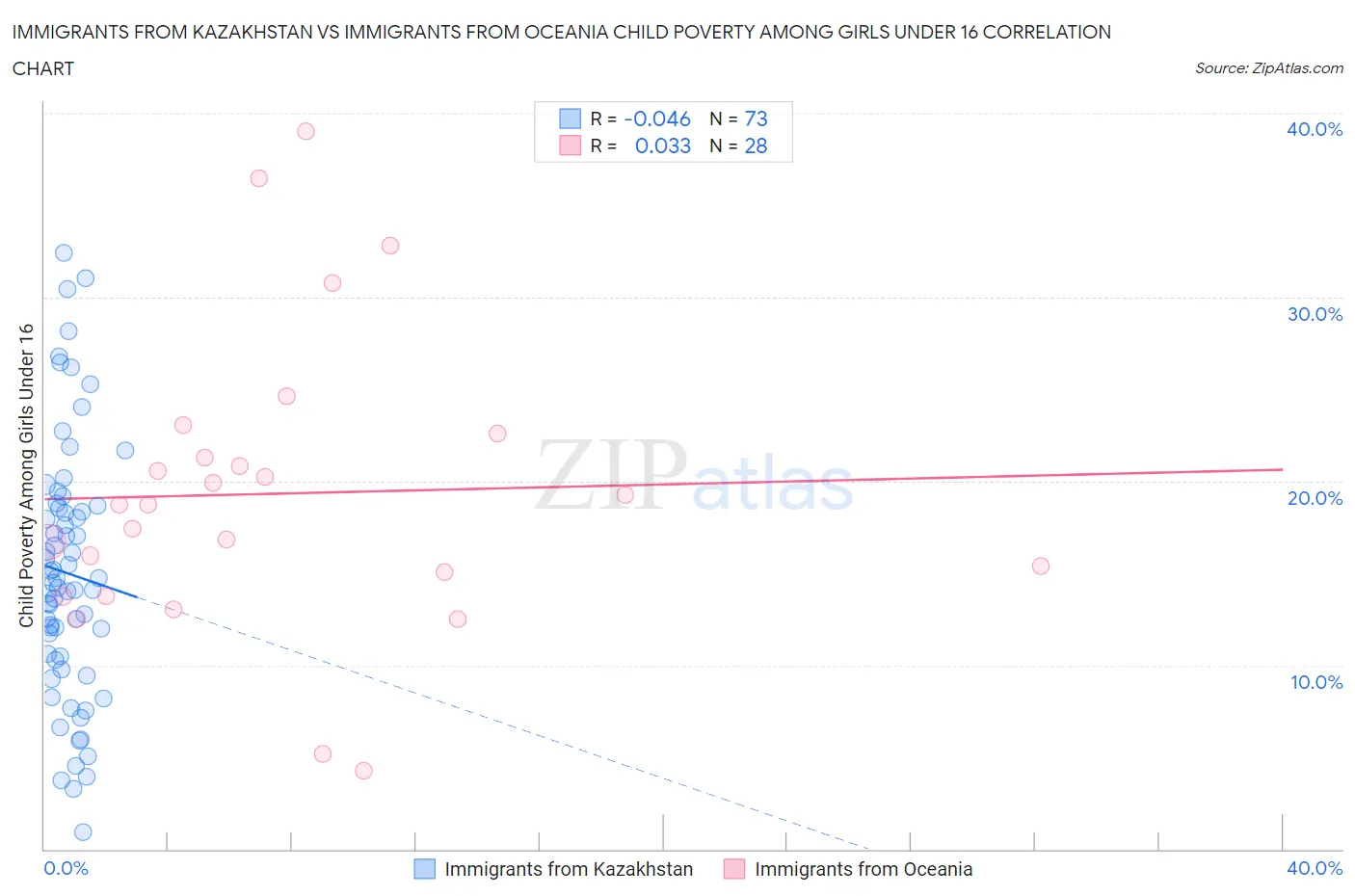 Immigrants from Kazakhstan vs Immigrants from Oceania Child Poverty Among Girls Under 16