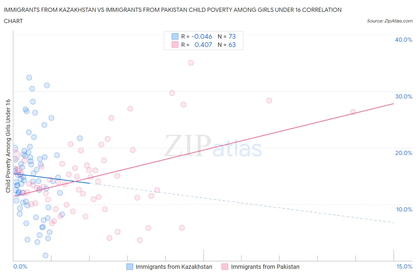 Immigrants from Kazakhstan vs Immigrants from Pakistan Child Poverty Among Girls Under 16