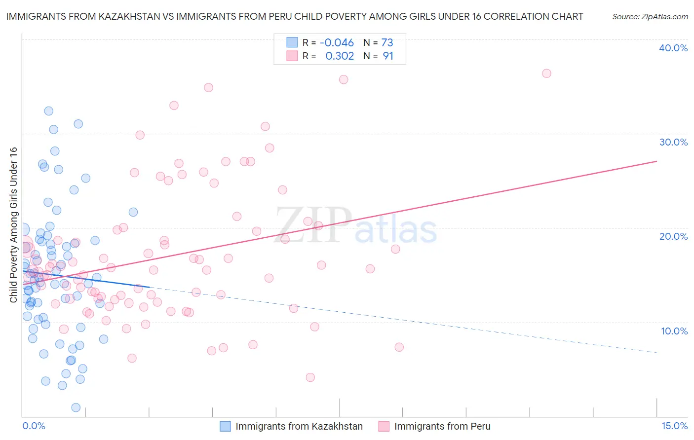 Immigrants from Kazakhstan vs Immigrants from Peru Child Poverty Among Girls Under 16