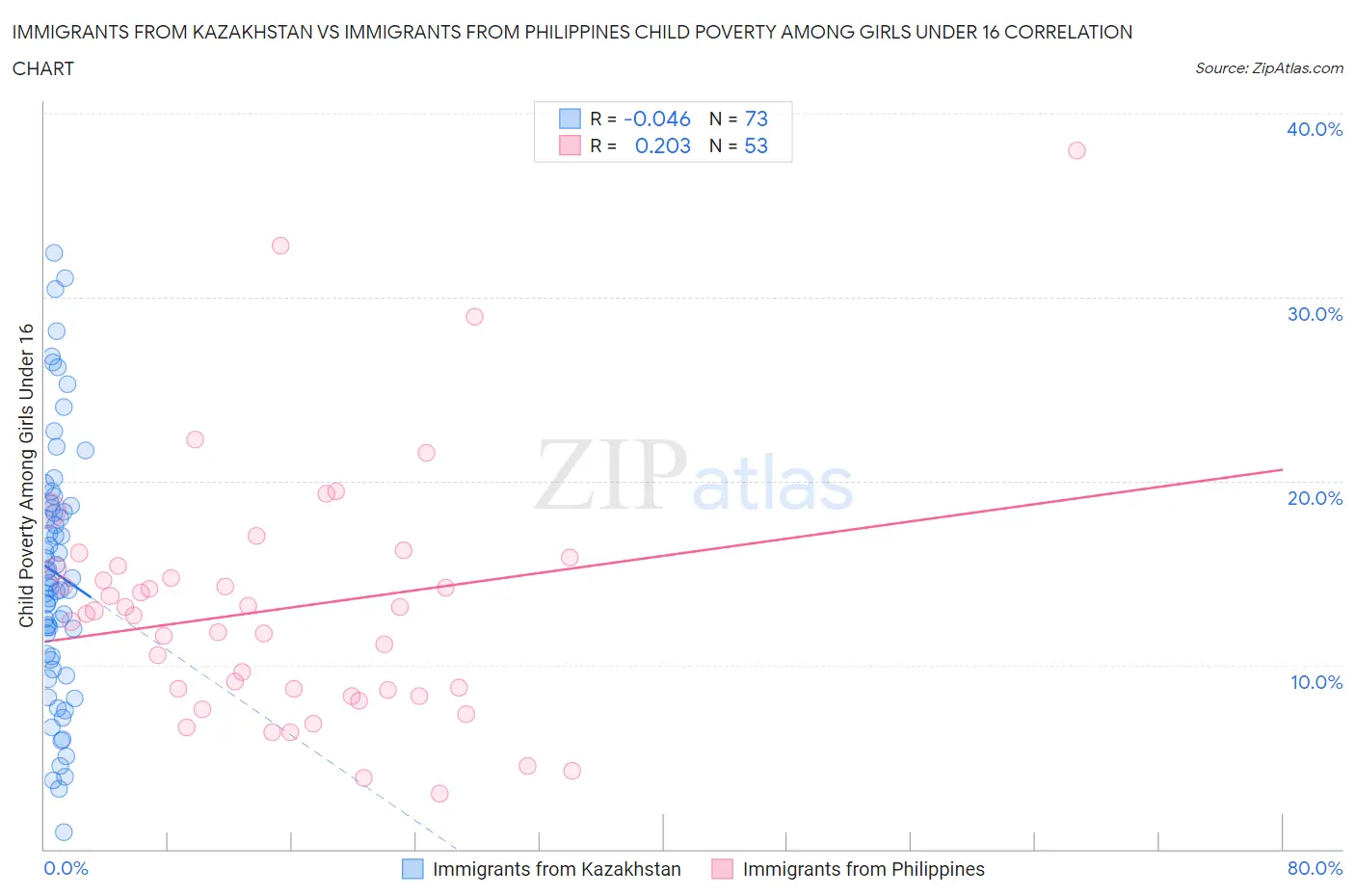 Immigrants from Kazakhstan vs Immigrants from Philippines Child Poverty Among Girls Under 16