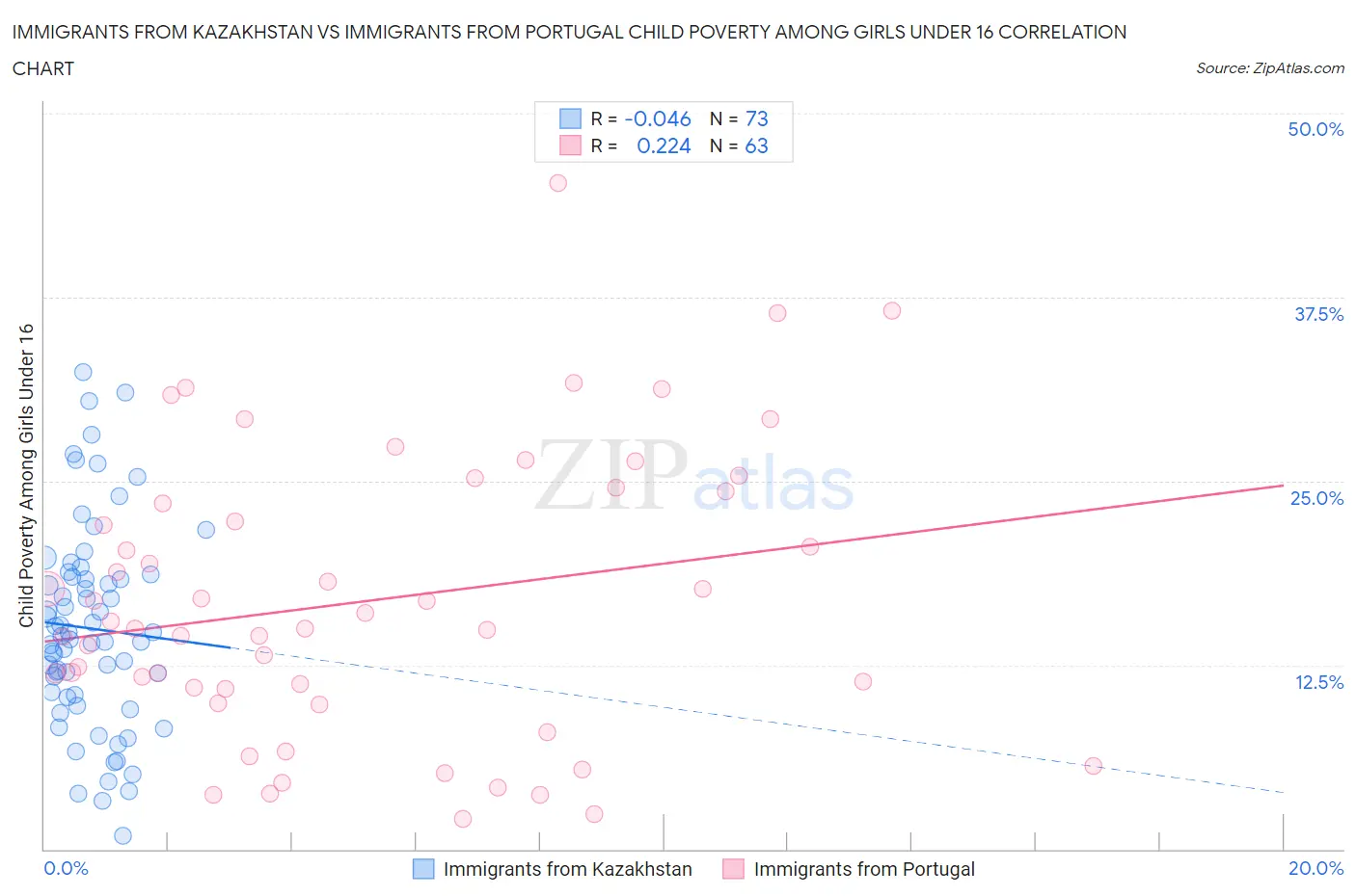 Immigrants from Kazakhstan vs Immigrants from Portugal Child Poverty Among Girls Under 16