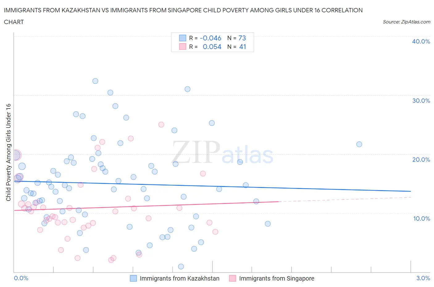 Immigrants from Kazakhstan vs Immigrants from Singapore Child Poverty Among Girls Under 16
