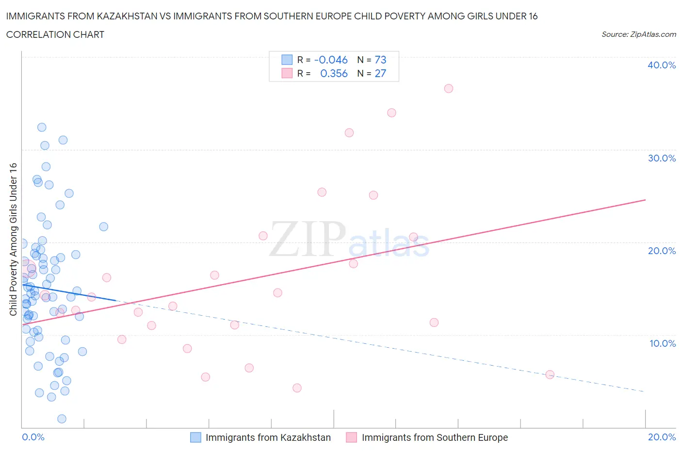 Immigrants from Kazakhstan vs Immigrants from Southern Europe Child Poverty Among Girls Under 16