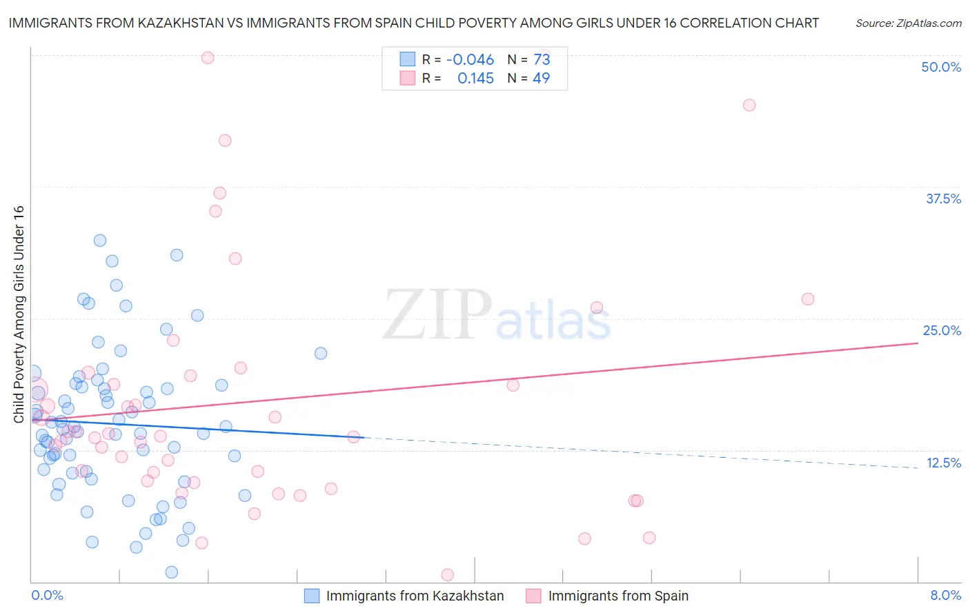 Immigrants from Kazakhstan vs Immigrants from Spain Child Poverty Among Girls Under 16