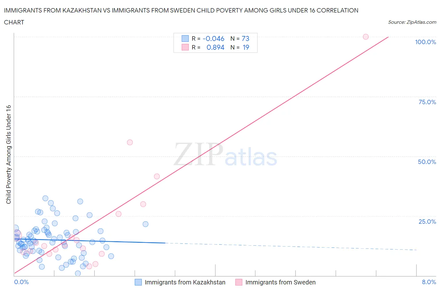 Immigrants from Kazakhstan vs Immigrants from Sweden Child Poverty Among Girls Under 16