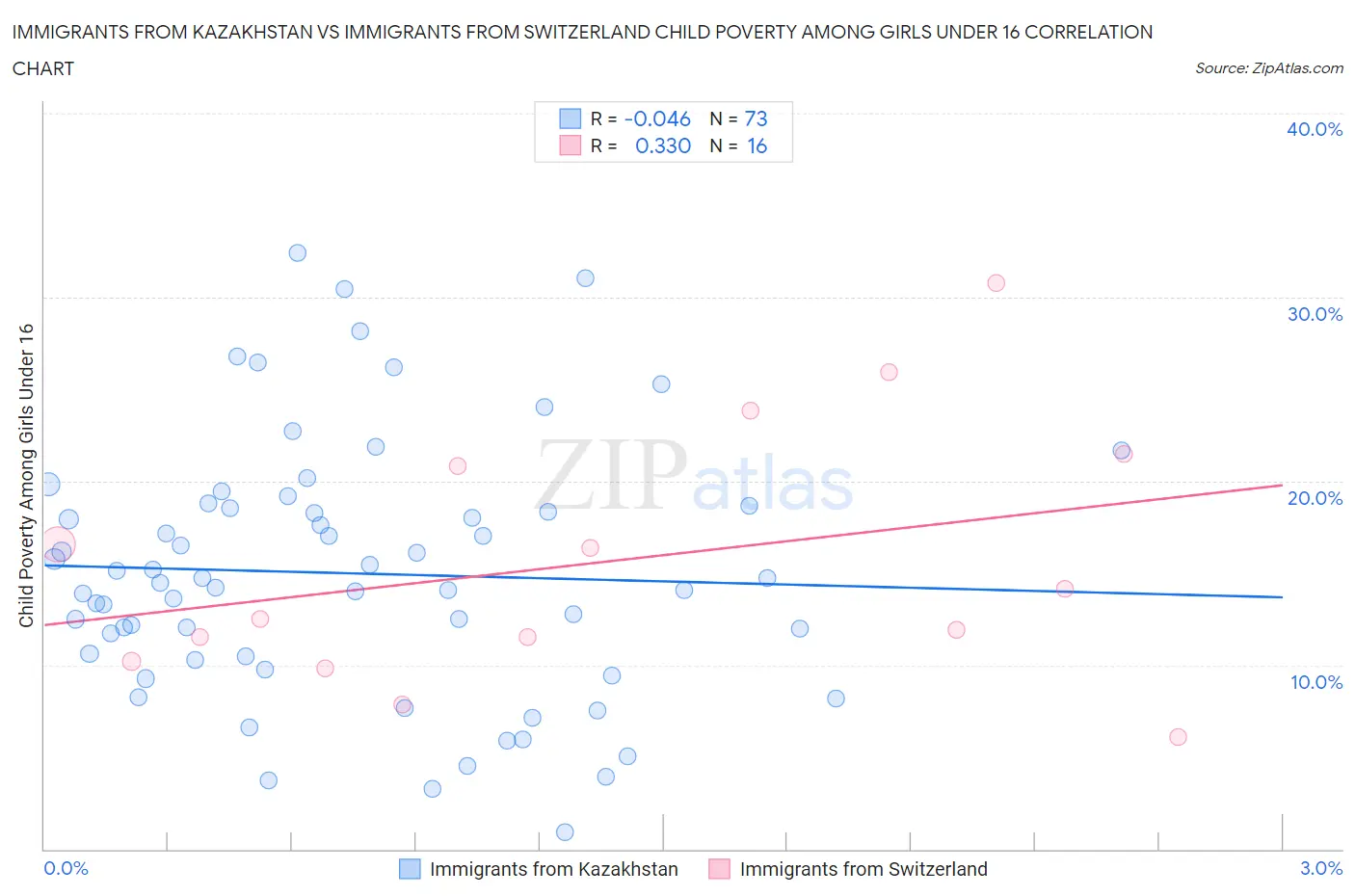 Immigrants from Kazakhstan vs Immigrants from Switzerland Child Poverty Among Girls Under 16