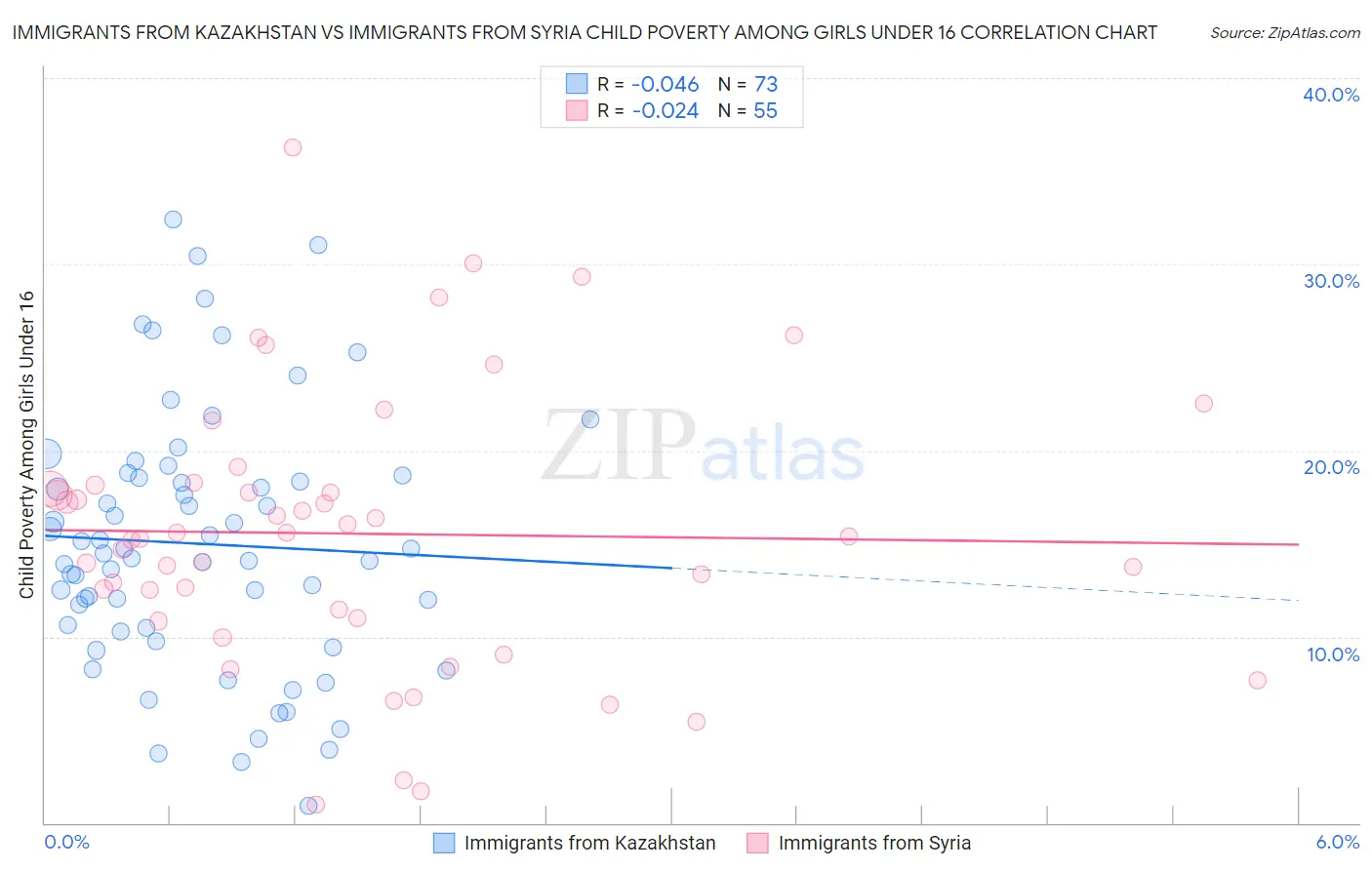 Immigrants from Kazakhstan vs Immigrants from Syria Child Poverty Among Girls Under 16