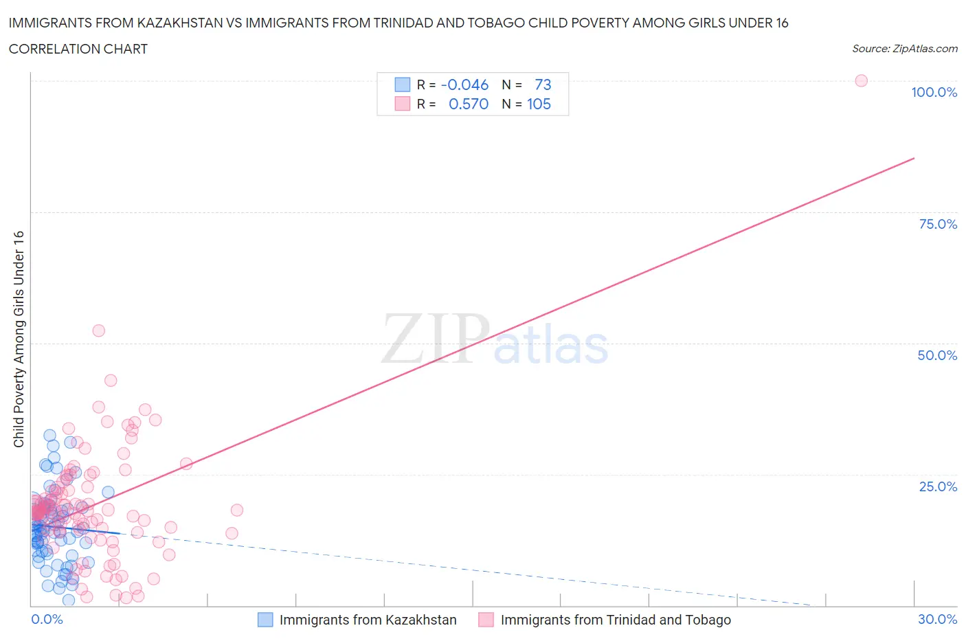 Immigrants from Kazakhstan vs Immigrants from Trinidad and Tobago Child Poverty Among Girls Under 16