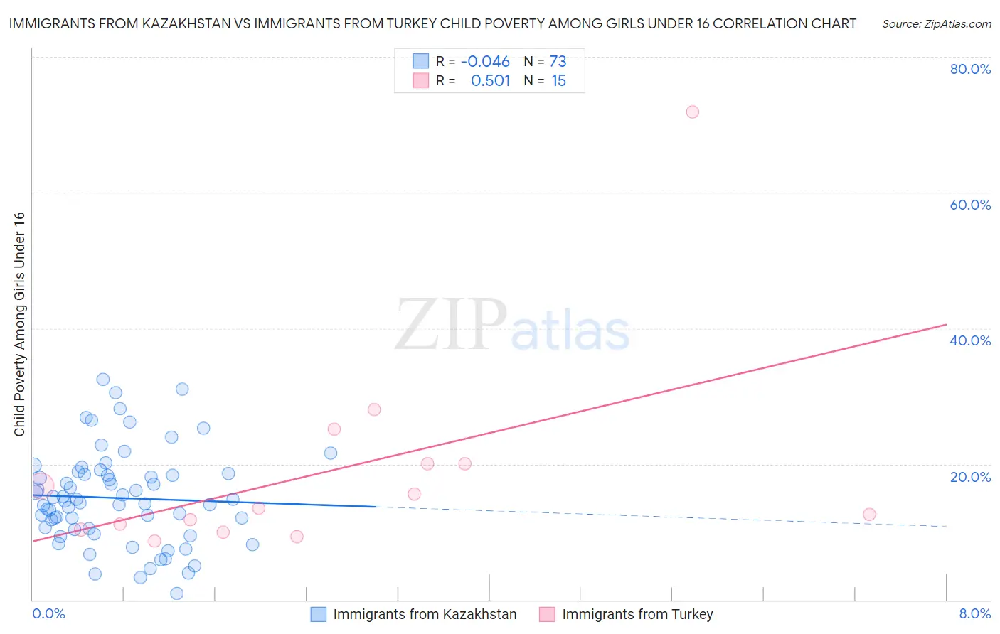 Immigrants from Kazakhstan vs Immigrants from Turkey Child Poverty Among Girls Under 16