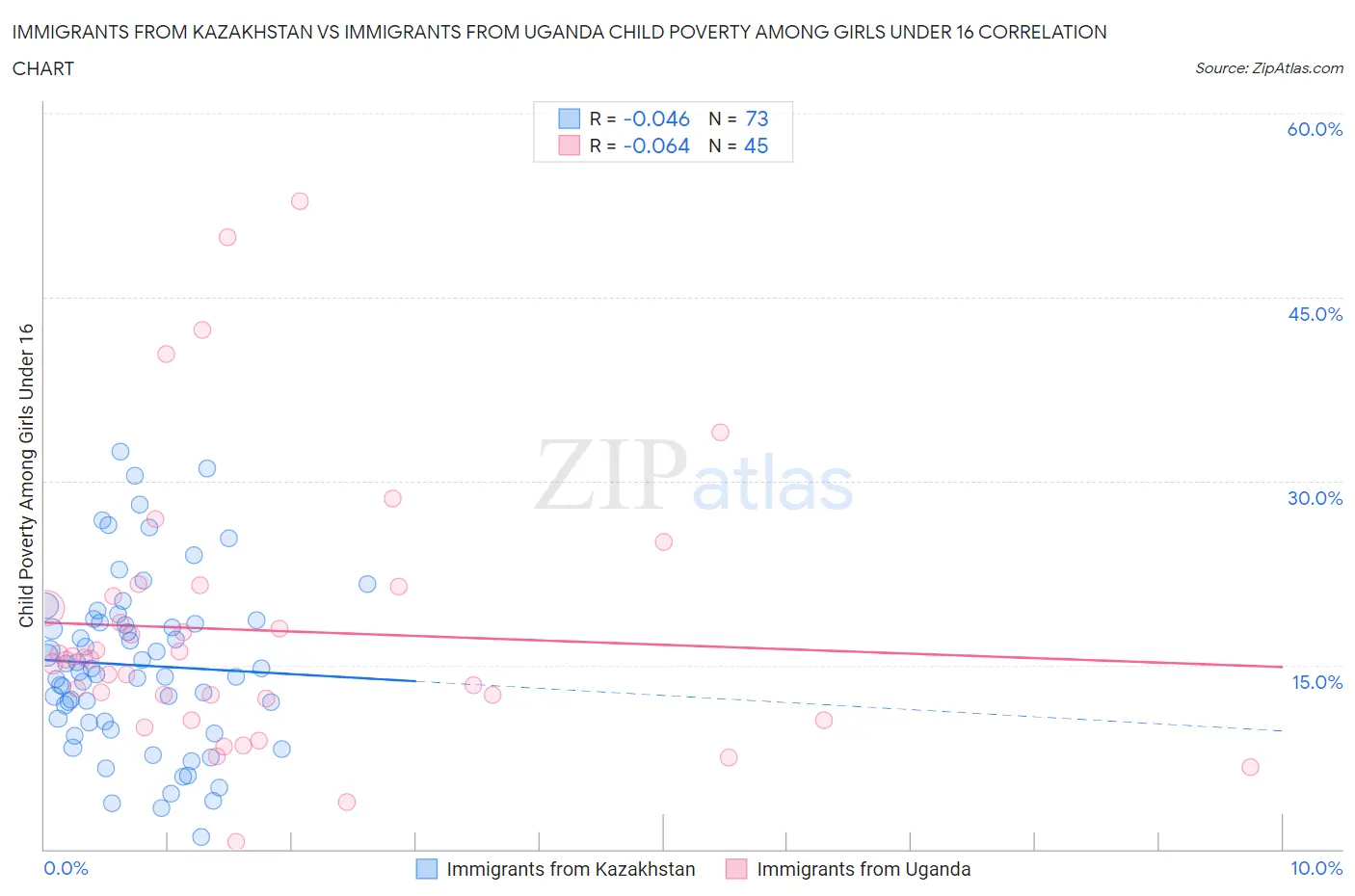 Immigrants from Kazakhstan vs Immigrants from Uganda Child Poverty Among Girls Under 16