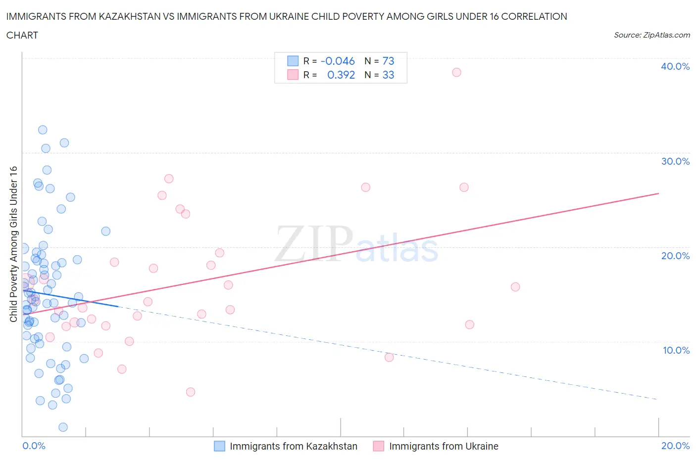 Immigrants from Kazakhstan vs Immigrants from Ukraine Child Poverty Among Girls Under 16