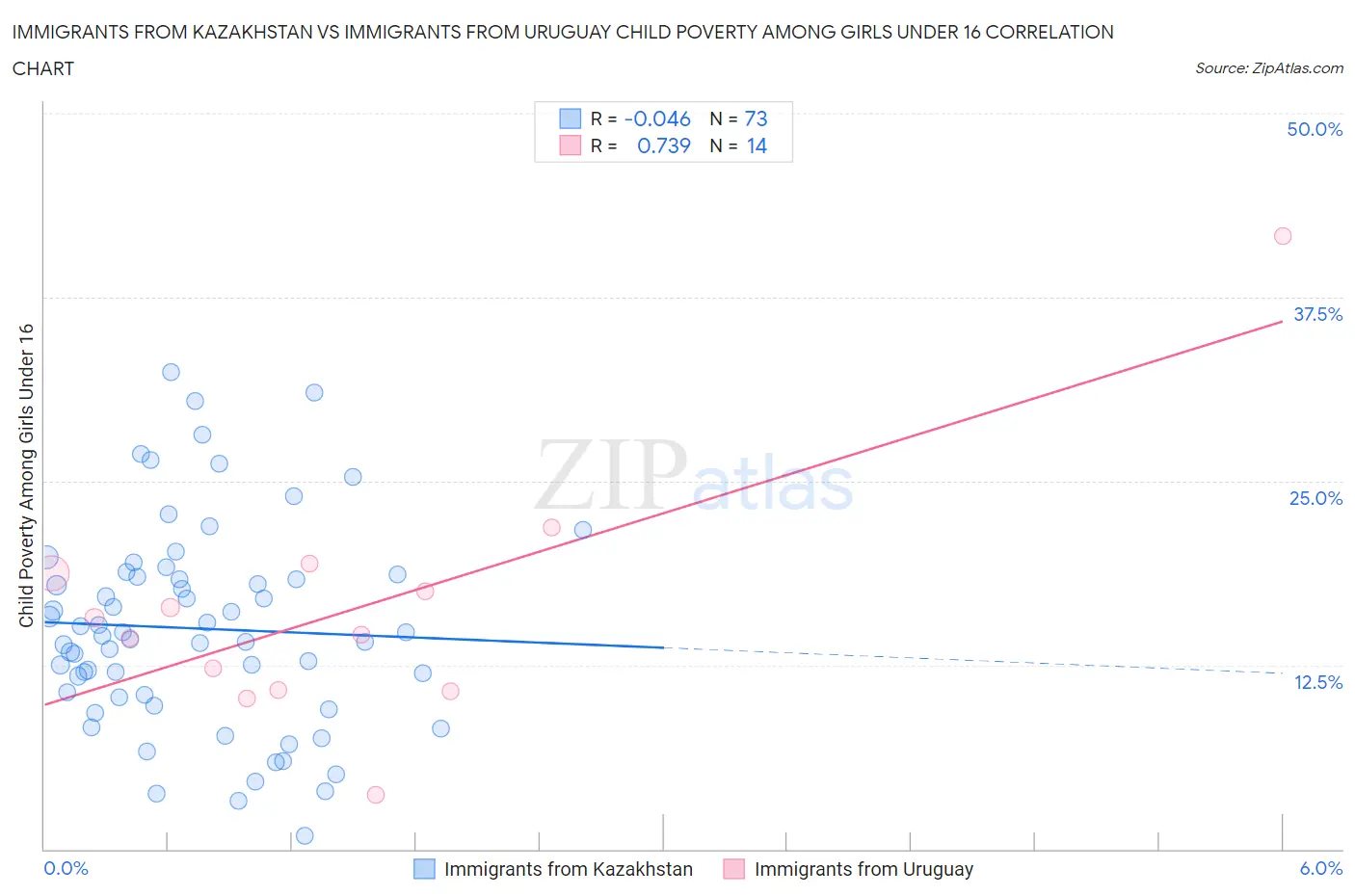 Immigrants from Kazakhstan vs Immigrants from Uruguay Child Poverty Among Girls Under 16