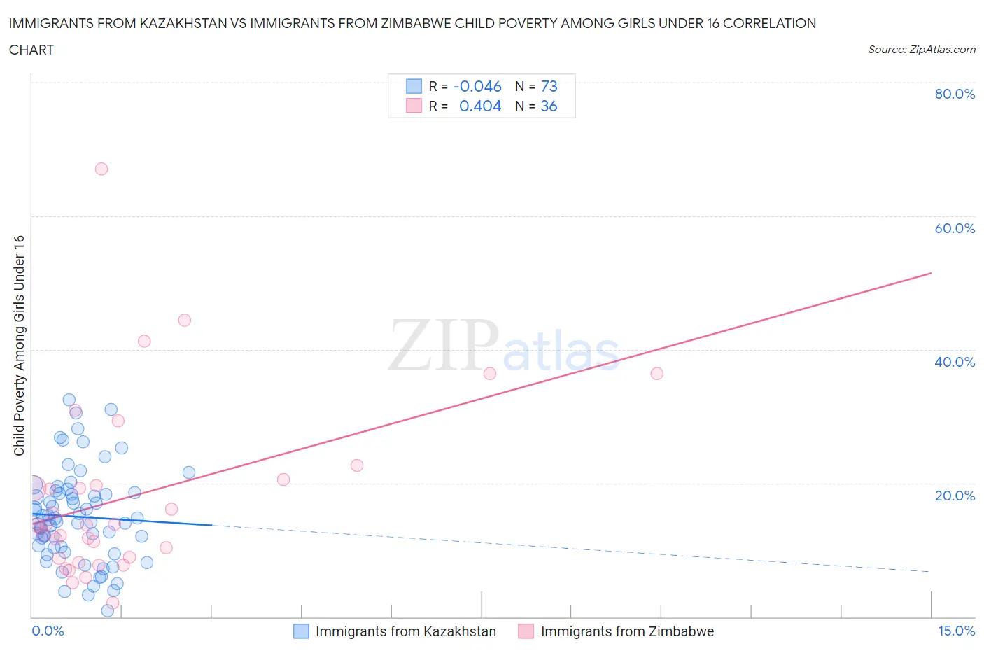 Immigrants from Kazakhstan vs Immigrants from Zimbabwe Child Poverty Among Girls Under 16