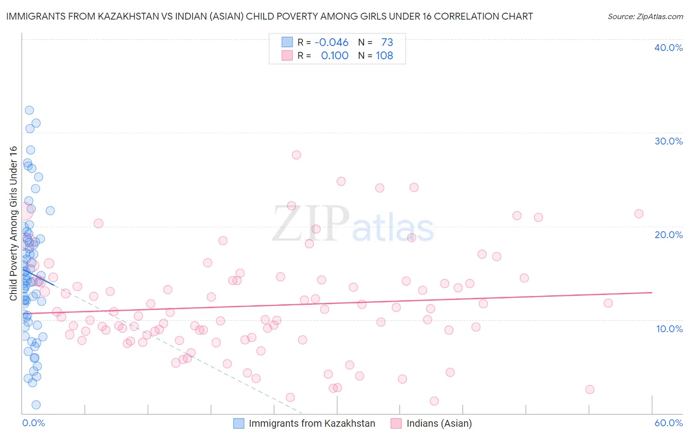 Immigrants from Kazakhstan vs Indian (Asian) Child Poverty Among Girls Under 16