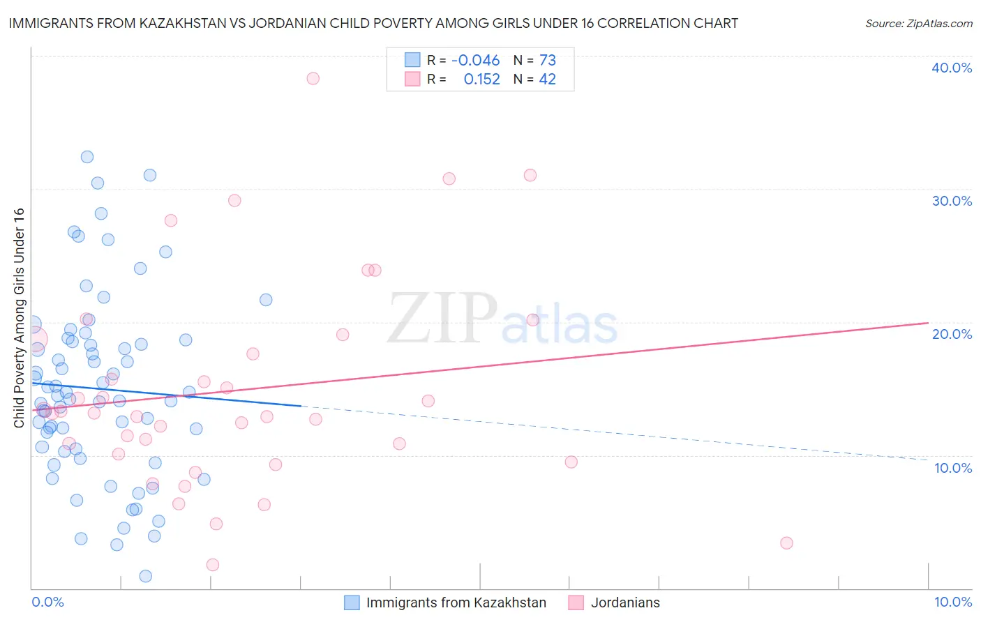 Immigrants from Kazakhstan vs Jordanian Child Poverty Among Girls Under 16