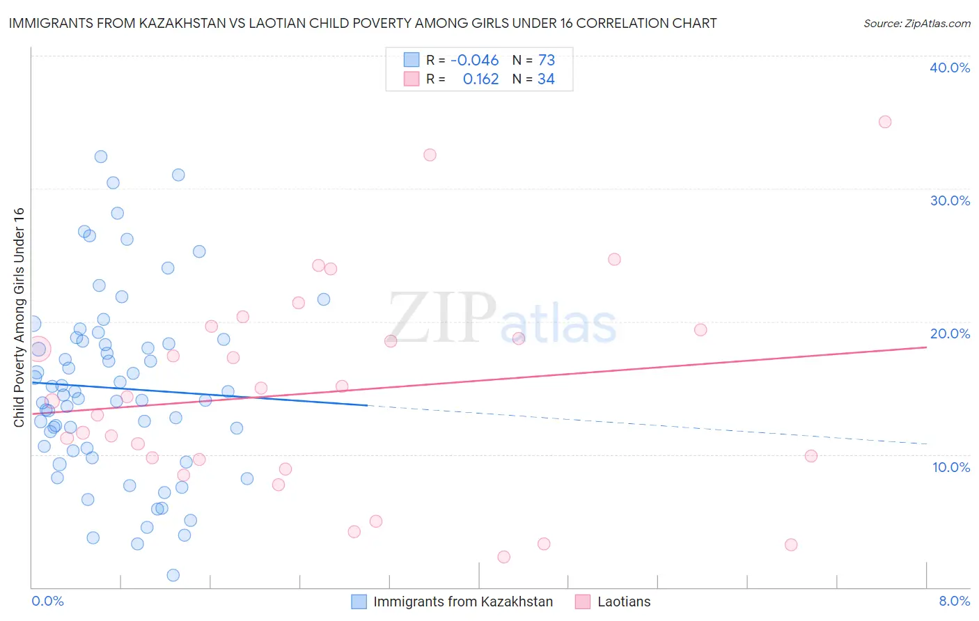 Immigrants from Kazakhstan vs Laotian Child Poverty Among Girls Under 16