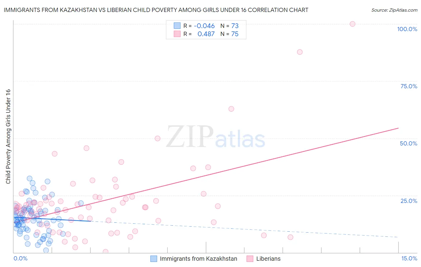 Immigrants from Kazakhstan vs Liberian Child Poverty Among Girls Under 16