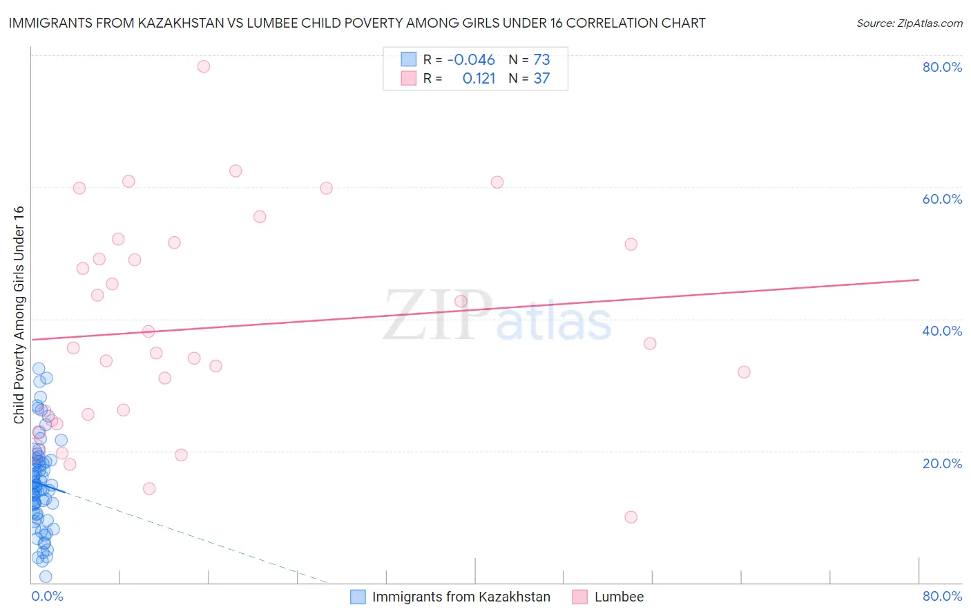 Immigrants from Kazakhstan vs Lumbee Child Poverty Among Girls Under 16