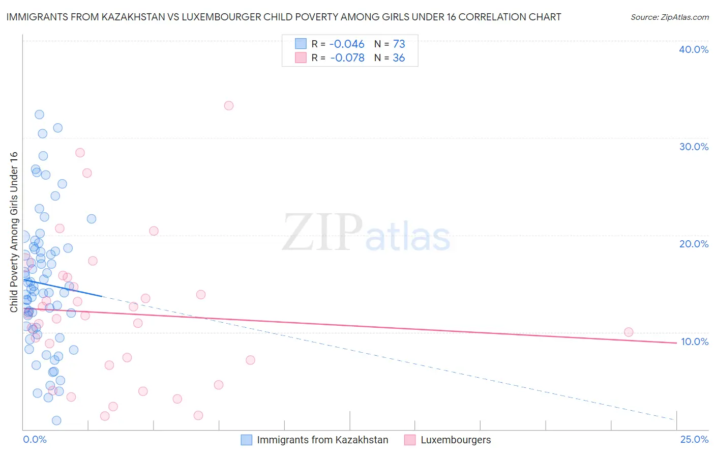 Immigrants from Kazakhstan vs Luxembourger Child Poverty Among Girls Under 16