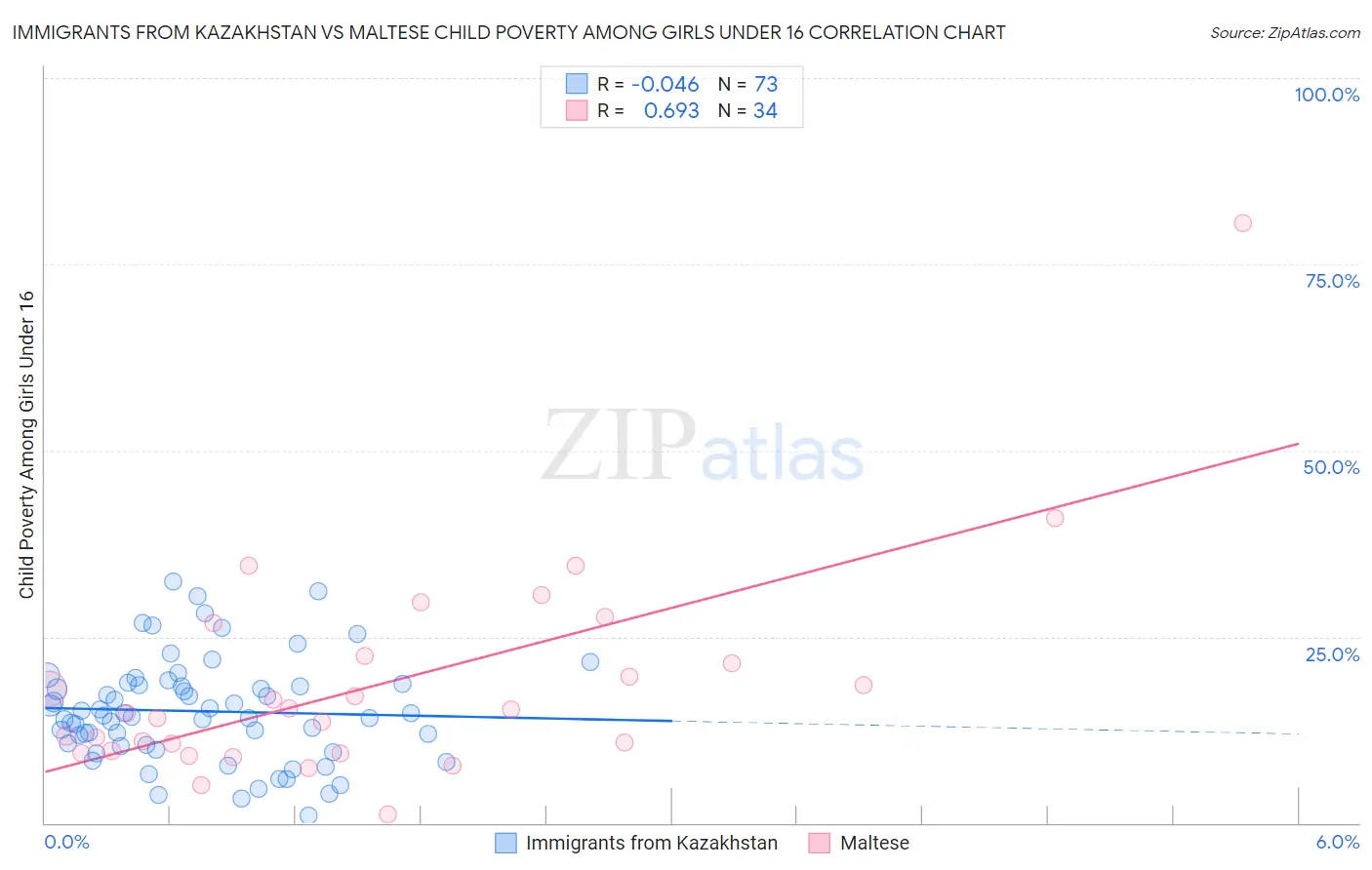 Immigrants from Kazakhstan vs Maltese Child Poverty Among Girls Under 16