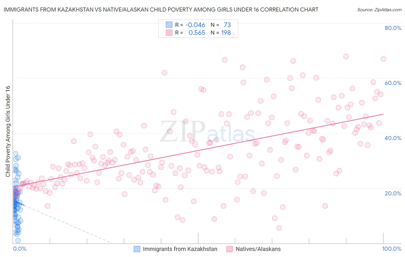 Immigrants from Kazakhstan vs Native/Alaskan Child Poverty Among Girls Under 16