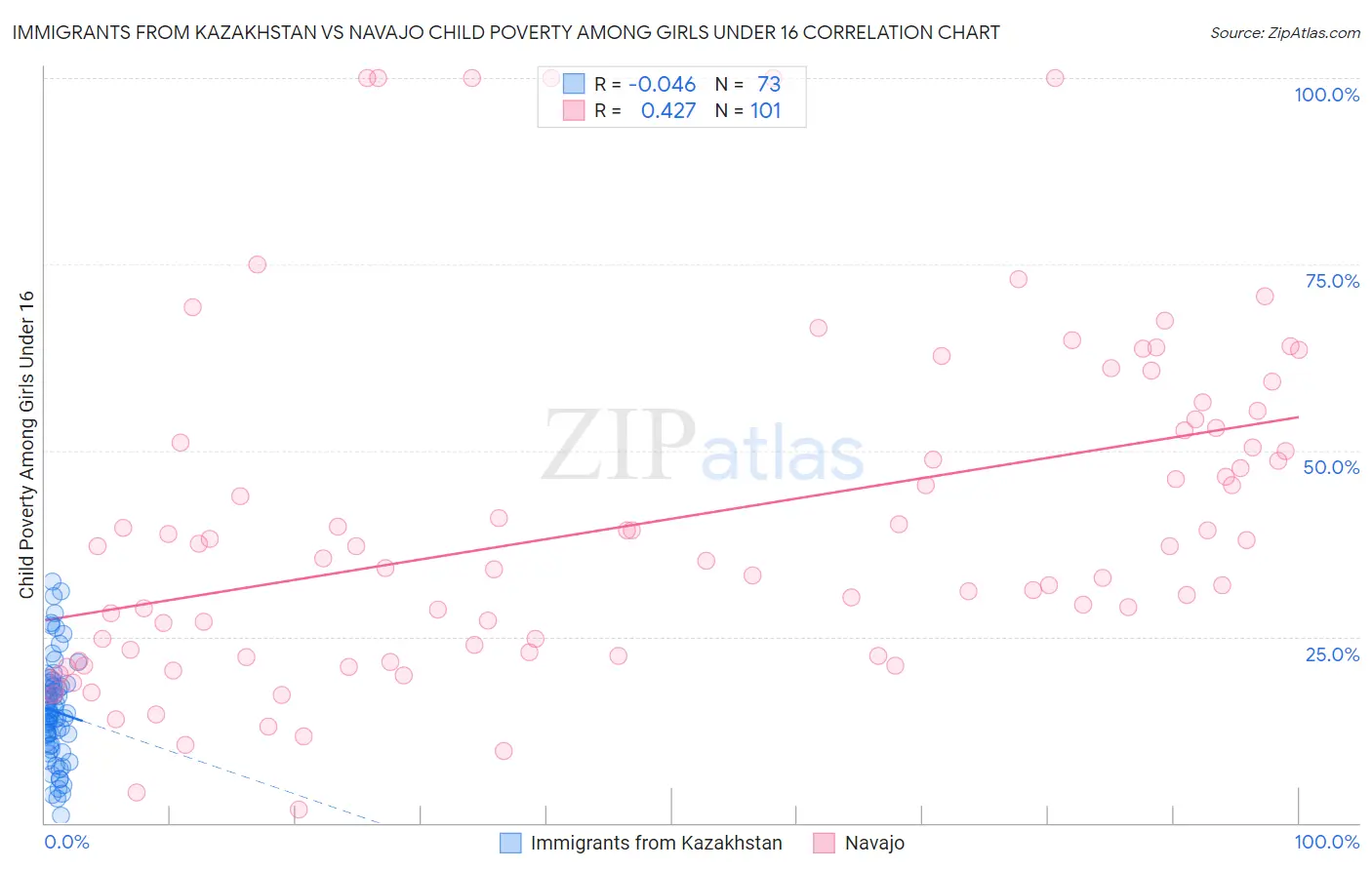 Immigrants from Kazakhstan vs Navajo Child Poverty Among Girls Under 16